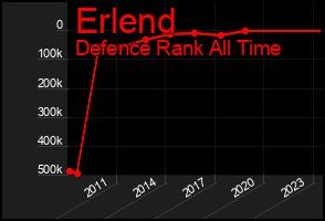 Total Graph of Erlend
