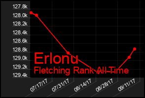 Total Graph of Erlonu