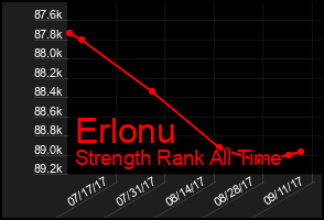 Total Graph of Erlonu