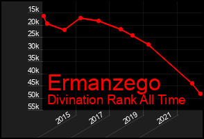 Total Graph of Ermanzego