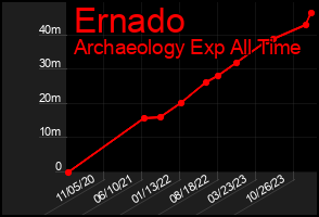 Total Graph of Ernado