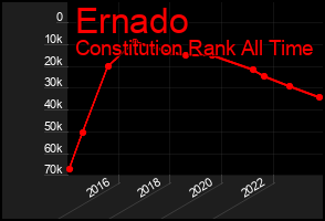 Total Graph of Ernado
