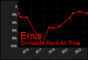 Total Graph of Ernis