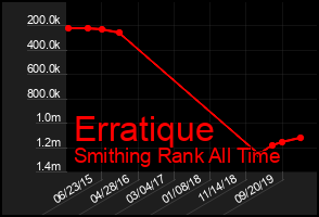 Total Graph of Erratique