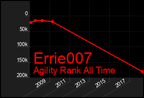 Total Graph of Errie007