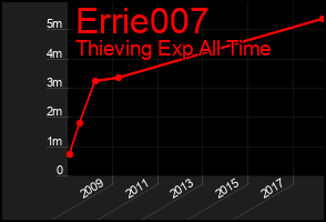 Total Graph of Errie007