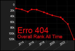 Total Graph of Erro 404