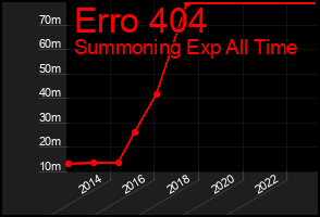 Total Graph of Erro 404