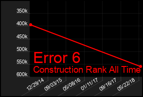 Total Graph of Error 6