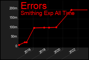Total Graph of Errors