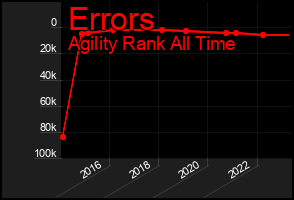 Total Graph of Errors