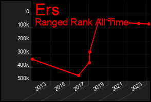 Total Graph of Ers
