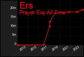Total Graph of Ers