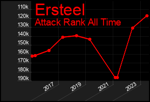 Total Graph of Ersteel