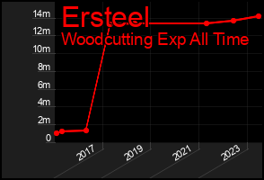 Total Graph of Ersteel