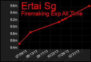 Total Graph of Ertai Sg