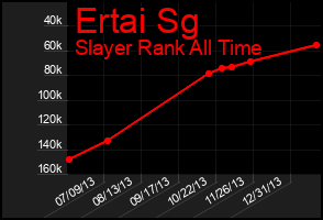Total Graph of Ertai Sg
