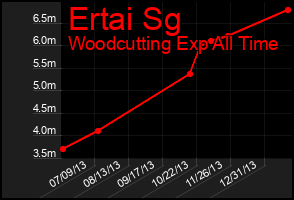 Total Graph of Ertai Sg