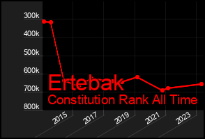 Total Graph of Ertebak