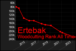 Total Graph of Ertebak