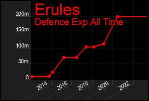 Total Graph of Erules
