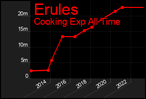Total Graph of Erules