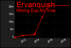 Total Graph of Ervanquish