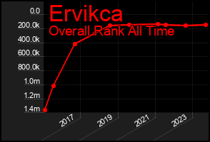 Total Graph of Ervikca