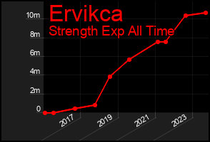 Total Graph of Ervikca