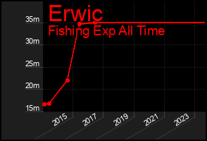 Total Graph of Erwic