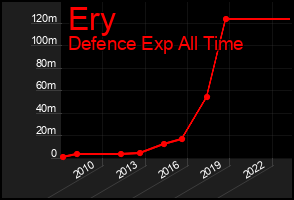 Total Graph of Ery
