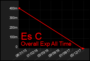 Total Graph of Es C