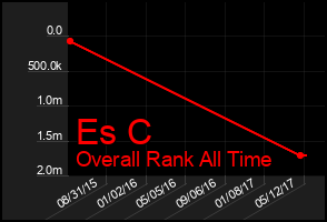 Total Graph of Es C