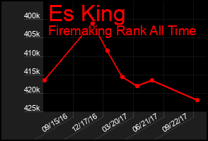 Total Graph of Es King
