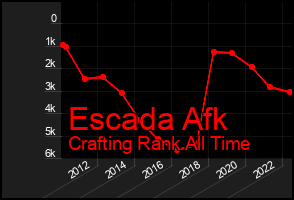 Total Graph of Escada Afk