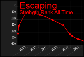Total Graph of Escaping