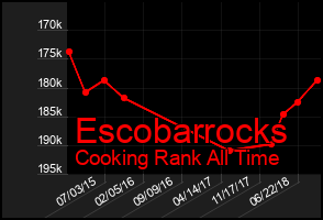 Total Graph of Escobarrocks