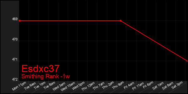 Last 7 Days Graph of Esdxc37