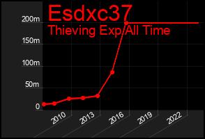 Total Graph of Esdxc37