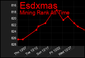 Total Graph of Esdxmas