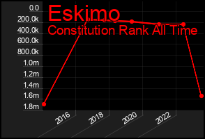 Total Graph of Eskimo