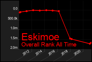 Total Graph of Eskimoe