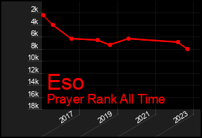 Total Graph of Eso