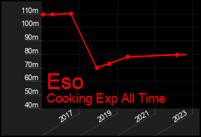 Total Graph of Eso