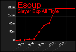 Total Graph of Esoup