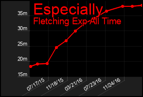 Total Graph of Especially