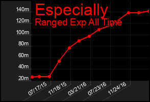 Total Graph of Especially