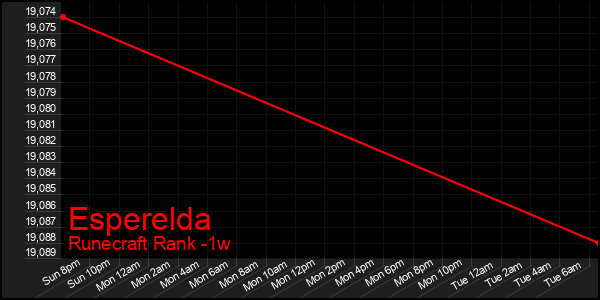 Last 7 Days Graph of Esperelda
