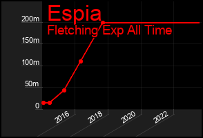 Total Graph of Espia