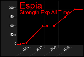 Total Graph of Espia